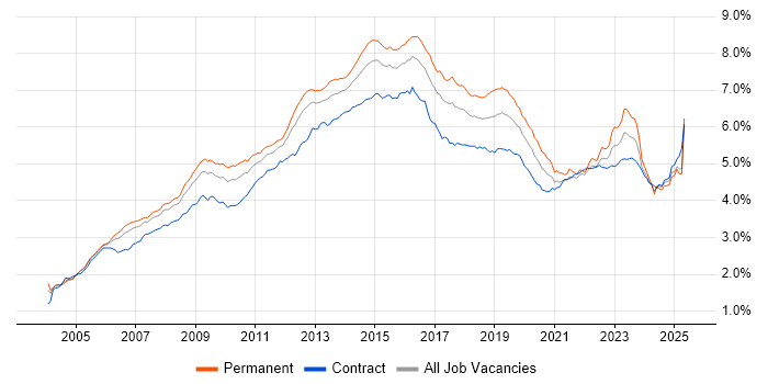 Job vacancy trend for ITIL in the UK Job vacancy trend for ITIL in the UK