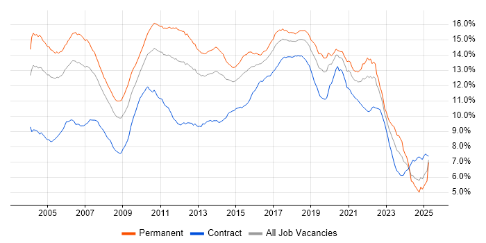 Job vacancy trend for Java in the UK Job vacancy trend for Java in the UK