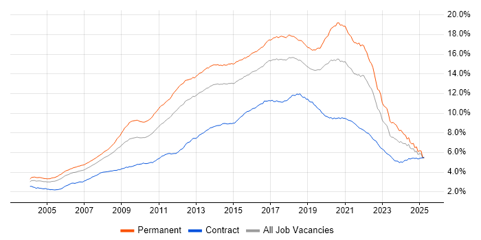 Job vacancy trend for JavaScript in the UK Job vacancy trend for JavaScript in the UK