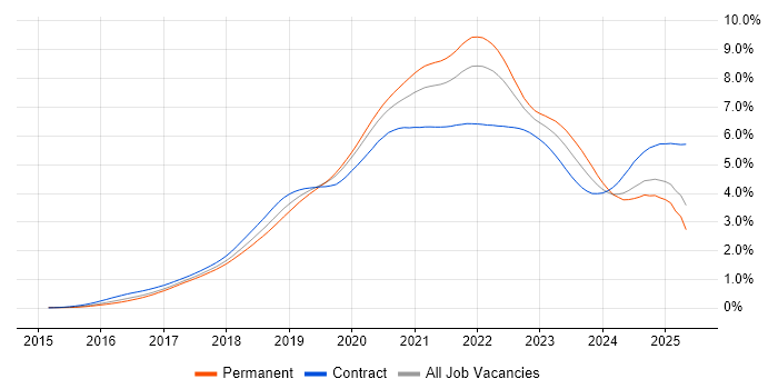 Job vacancy trend for Kubernetes in the UK Job vacancy trend for Kubernetes in the UK