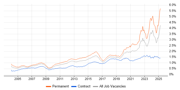 Job vacancy trend for Law in the UK Job vacancy trend for Law in the UK