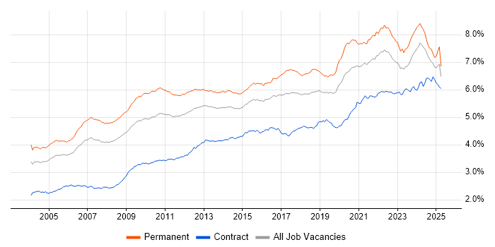 Job vacancy trend for Lead in the UK Job vacancy trend for Lead in the UK