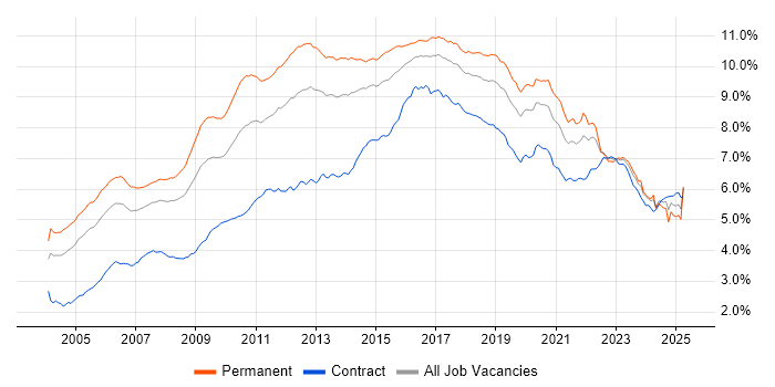 Job vacancy trend for Linux in the UK Job vacancy trend for Linux in the UK
