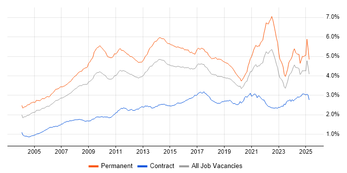 Job vacancy trend for Marketing in the UK Job vacancy trend for Marketing in the UK