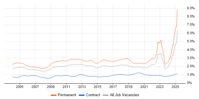 Job vacancy trend for Mathematics in the UK Job vacancy trend for Mathematics in the UK