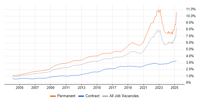 Job vacancy trend for Mentoring in the UK Job vacancy trend for Mentoring in the UK