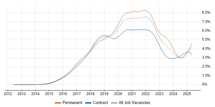 Job vacancy trend for Microservices in the UK Job vacancy trend for Microservices in the UK