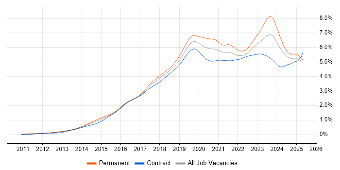 Job vacancy trend for Microsoft 365 in the UK Job vacancy trend for Microsoft 365 in the UK