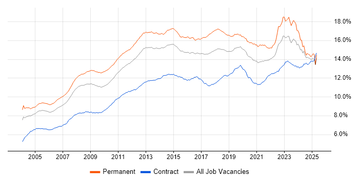 Job vacancy trend for Microsoft in the UK Job vacancy trend for Microsoft in the UK