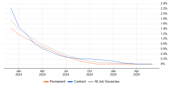 Job vacancy trend for High-Fidelity Prototypes in County Antrim Job vacancy trend for High-Fidelity Prototypes in County Antrim
