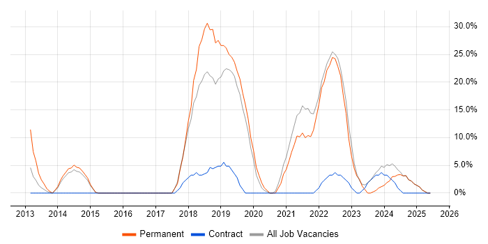 Job vacancy trend for Azure in County Londonderry Job vacancy trend for Azure in County Londonderry