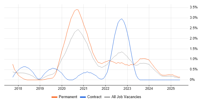 Job vacancy trend for Data Engineering in Northern Ireland Job vacancy trend for Data Engineering in Northern Ireland