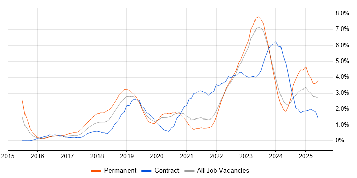 Job vacancy trend for Power Platform in Northern Ireland Job vacancy trend for Power Platform in Northern Ireland