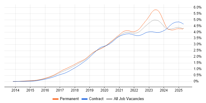 Job vacancy trend for Power Platform in the UK Job vacancy trend for Power Platform in the UK