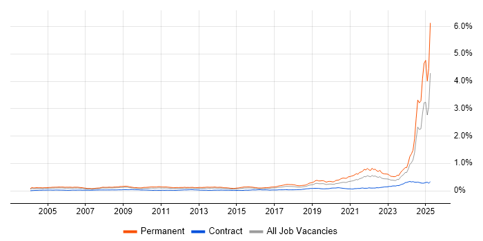 Job vacancy trend for Principal Engineer in the UK Job vacancy trend for Principal Engineer in the UK
