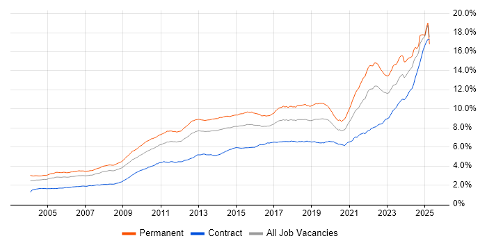 Job vacancy trend for Problem-Solving in the UK Job vacancy trend for Problem-Solving in the UK