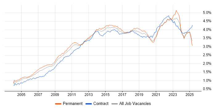Job vacancy trend for Project Delivery in the UK Job vacancy trend for Project Delivery in the UK