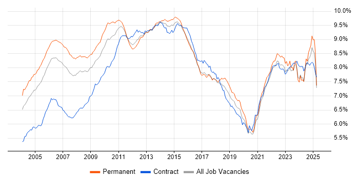 Job vacancy trend for Project Management in the UK Job vacancy trend for Project Management in the UK