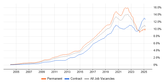 Job vacancy trend for Python in the UK Job vacancy trend for Python in the UK