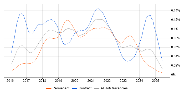 Job vacancy trend for Rancher in the UK Job vacancy trend for Rancher in the UK