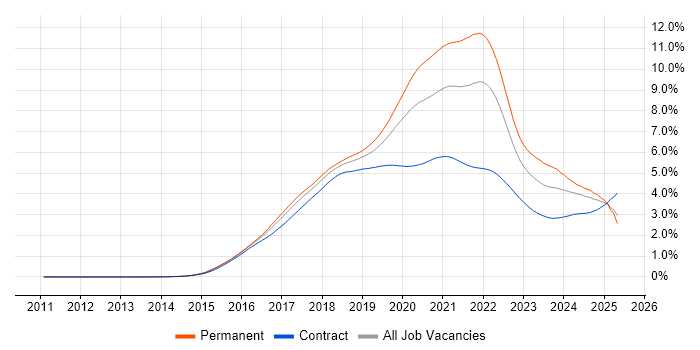 Job vacancy trend for React in the UK Job vacancy trend for React in the UK