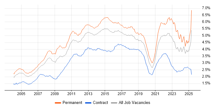 Job vacancy trend for Retail in the UK Job vacancy trend for Retail in the UK
