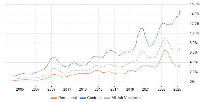 Job vacancy trend for SC Cleared in the UK Job vacancy trend for SC Cleared in the UK