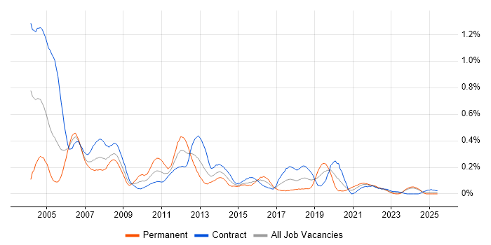 Job vacancy trend for Author in Scotland Job vacancy trend for Author in Scotland