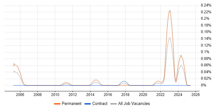 Job vacancy trend for CHECK Team Leader in Scotland Job vacancy trend for CHECK Team Leader in Scotland