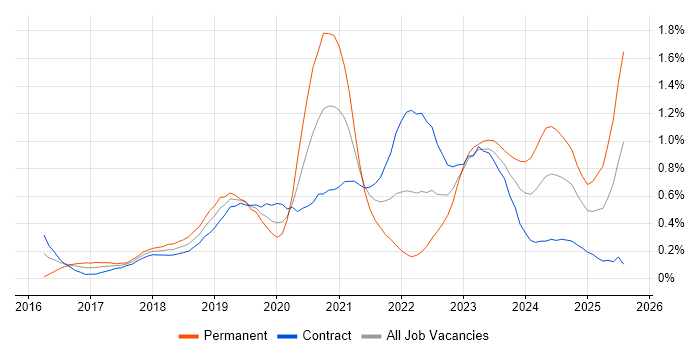 Job vacancy trend for Azure Engineer in Edinburgh Job vacancy trend for Azure Engineer in Edinburgh