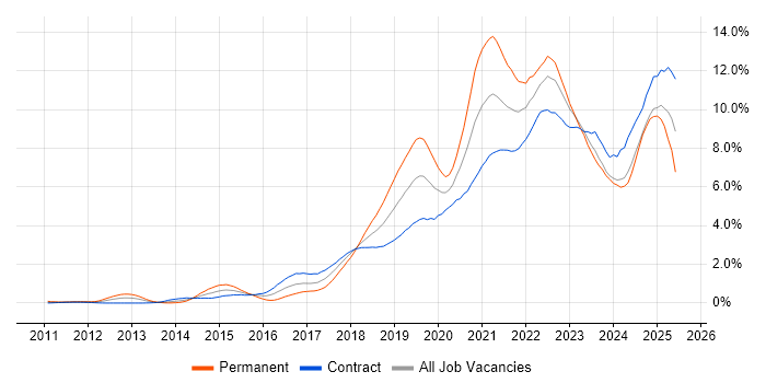 Job vacancy trend for CI/CD in Edinburgh Job vacancy trend for CI/CD in Edinburgh