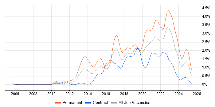 Job vacancy trend for NoSQL in Edinburgh Job vacancy trend for NoSQL in Edinburgh