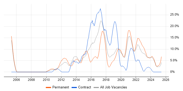 Job vacancy trend for Python in Fife Job vacancy trend for Python in Fife