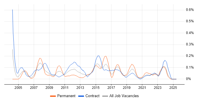 Job vacancy trend for Finance Systems Analyst in Scotland Job vacancy trend for Finance Systems Analyst in Scotland