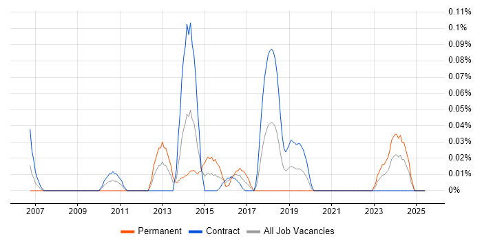 Job vacancy trend for Junior Architect in Scotland Job vacancy trend for Junior Architect in Scotland