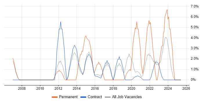 Job vacancy trend for IT Analyst in Renfrewshire Job vacancy trend for IT Analyst in Renfrewshire