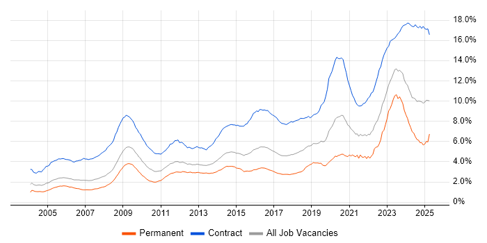 Job vacancy trend for Security Cleared in the UK Job vacancy trend for Security Cleared in the UK
