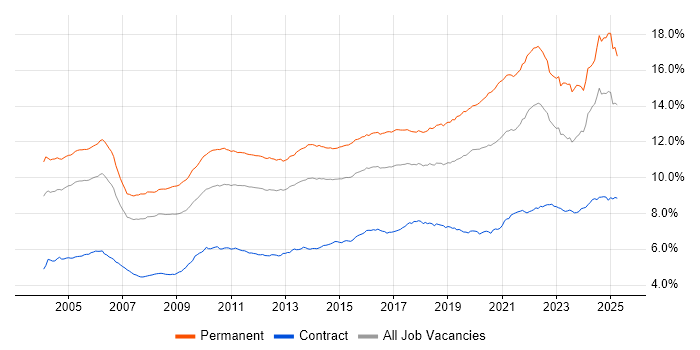 Job vacancy trend for Senior in the UK Job vacancy trend for Senior in the UK