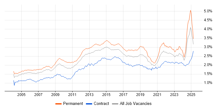 Job vacancy trend for Service Delivery in the UK Job vacancy trend for Service Delivery in the UK