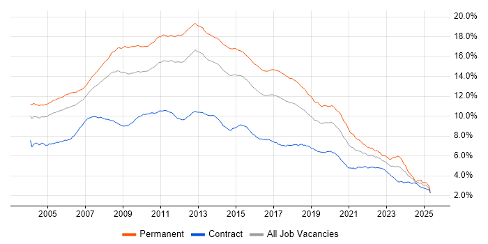 Job vacancy trend for SQL Server in the UK Job vacancy trend for SQL Server in the UK