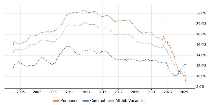 Job vacancy trend for SQL in the UK Job vacancy trend for SQL in the UK