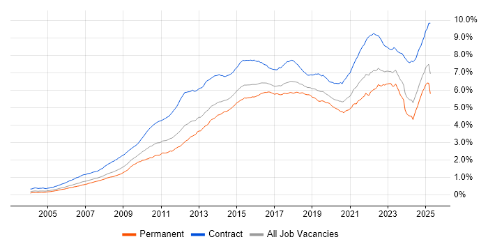 Job vacancy trend for Stakeholder Management in the UK Job vacancy trend for Stakeholder Management in the UK