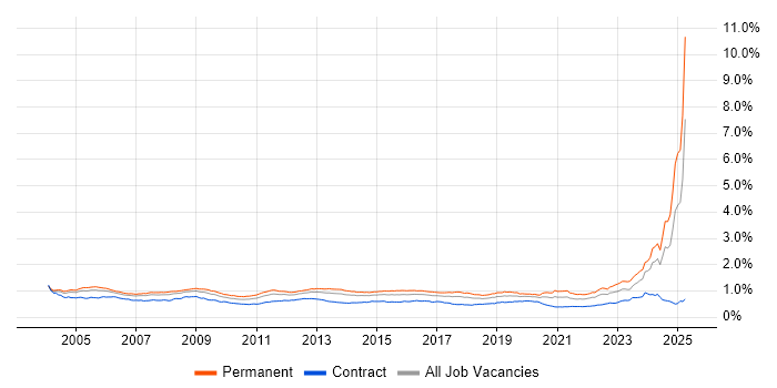 Job vacancy trend for Systems Engineer in the UK Job vacancy trend for Systems Engineer in the UK