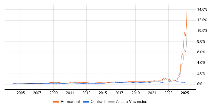 Job vacancy trend for Systems Engineering in the UK Job vacancy trend for Systems Engineering in the UK