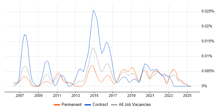 Job vacancy trend for GoldenSource in the UK excluding London Job vacancy trend for GoldenSource in the UK excluding London