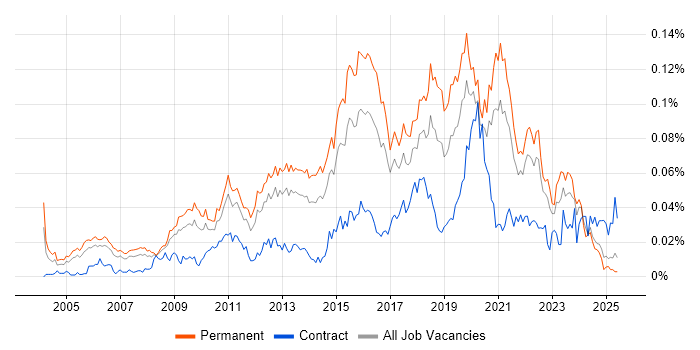 Job vacancy trend for Information Security Officer in the UK excluding London Job vacancy trend for Information Security Officer in the UK excluding London
