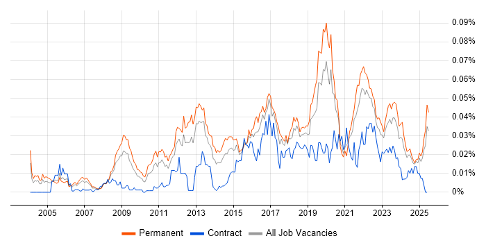 Job vacancy trend for Security Operations Manager in the UK excluding London Job vacancy trend for Security Operations Manager in the UK excluding London