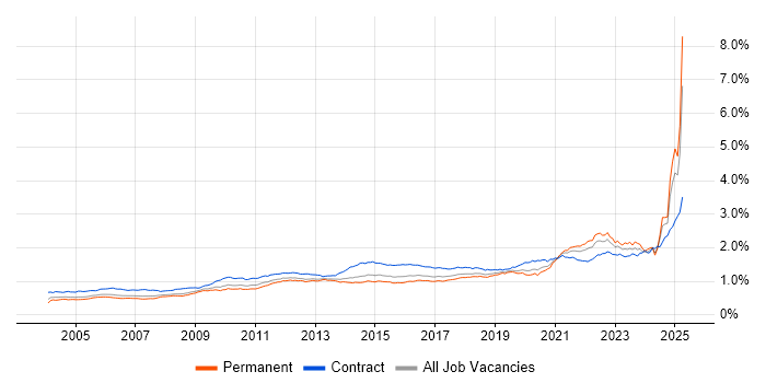 Job vacancy trend for Validation in the UK Job vacancy trend for Validation in the UK