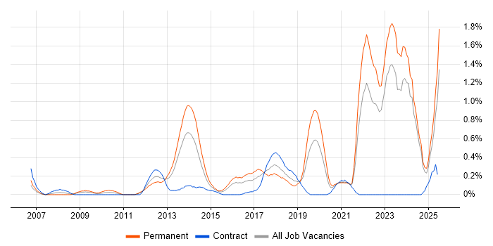Job vacancy trend for Client Onboarding in Wales Job vacancy trend for Client Onboarding in Wales