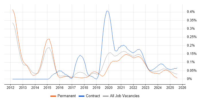 Salesforce Commerce Cloud trend for jobs with Hybrid/Remote/WFH options Salesforce Commerce Cloud trend for jobs with Hybrid/Remote/WFH options